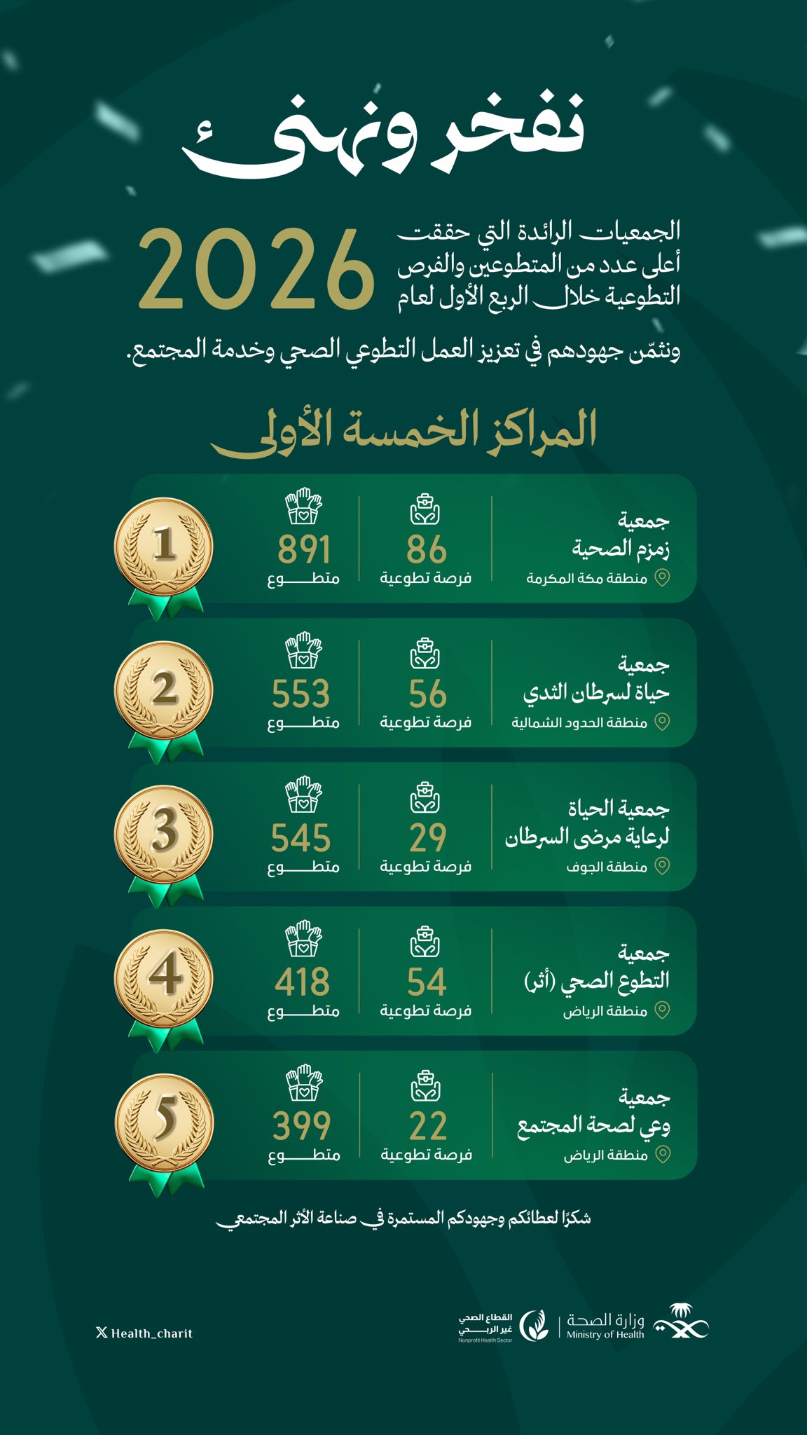 المراكز الخمسة الأولى٬ التي حققت أعلى عدد من المتطوعين والفرص التطوعية خلال الربع الأول لعام 2026