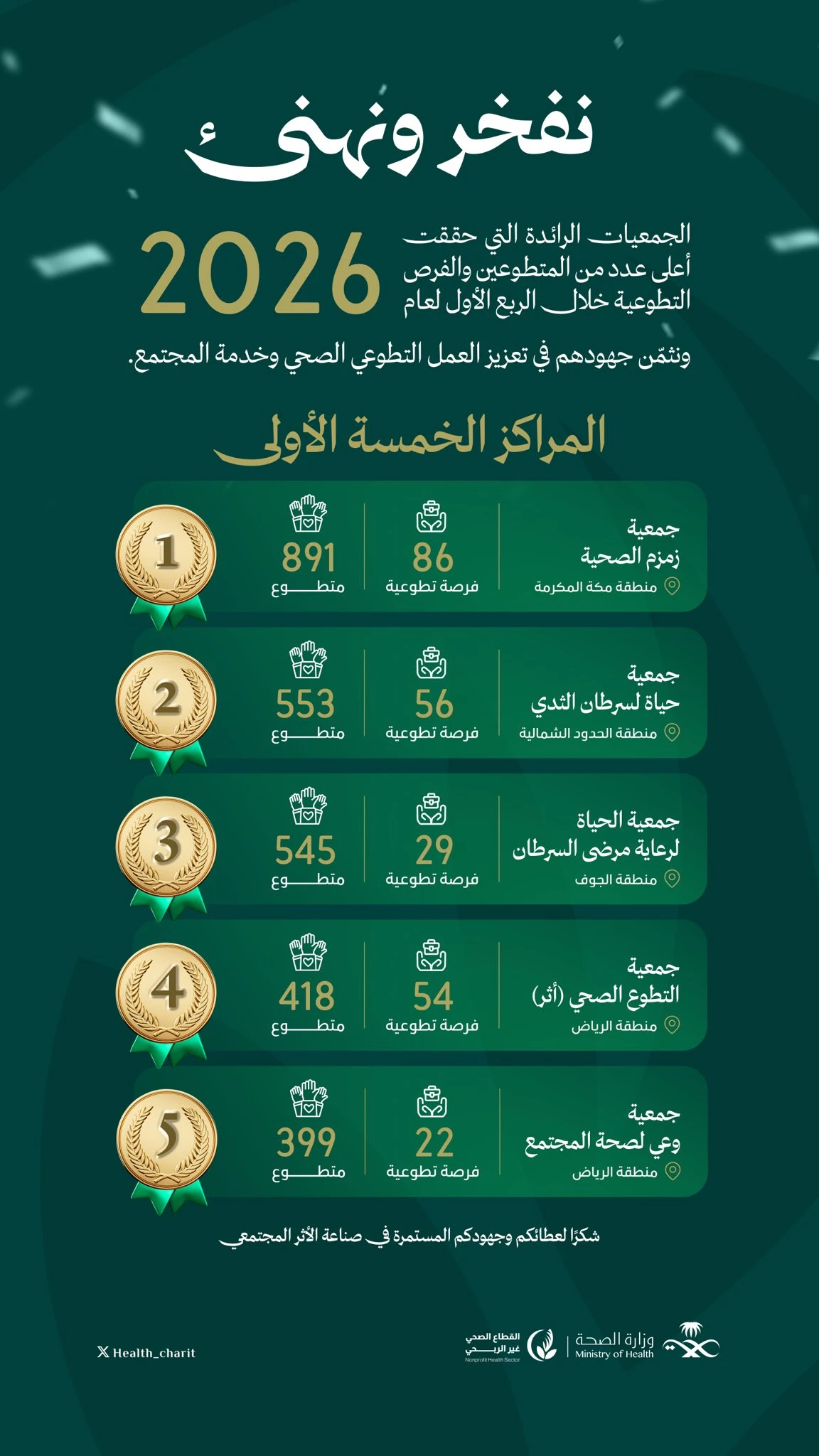 المراكز الخمسة الأولى٬ التي حققت أعلى عدد من المتطوعين والفرص التطوعية خلال الربع الأول لعام 2026