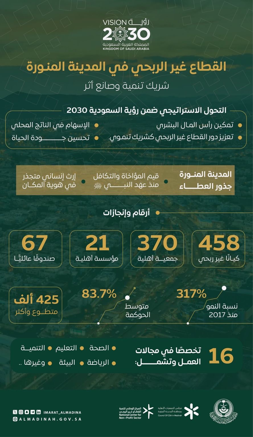 يشهد القطاع غير الربحي في المدينة المنورة تحولًا نوعيًا متسارعًا
