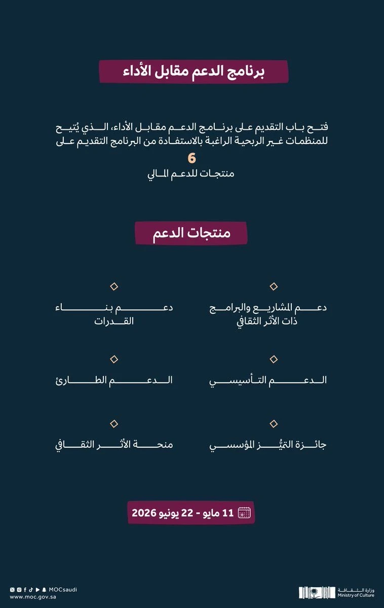 أعلنت وزارة الثقافة فتح باب التقديم للمنظمات غير الربحية على برنامج «الدعم مقابل الأداء»