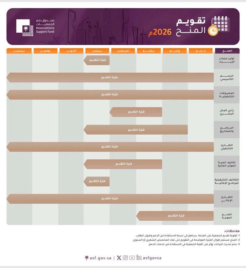 يبدأ صندوق دعم الجمعيات استقبال طلبات منحة البرامج والمشاريع