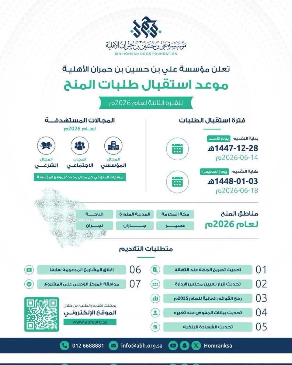 أعلنت مؤسسة علي بن حسين بن حمران الأهلية عن استقبال طلبات المنح للفترة الثالثة لعام 2026م، في عدد من المجالات التنموية المستهدفة