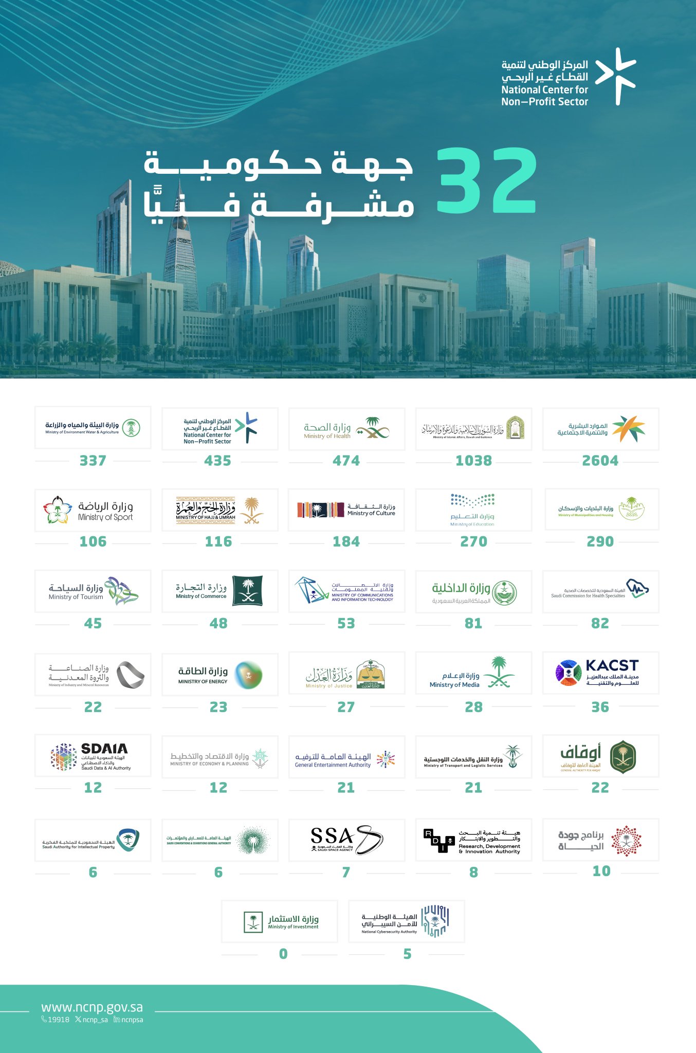 32 جهة حكومية مشرفة فنيًّا على القطاع غير الربحي