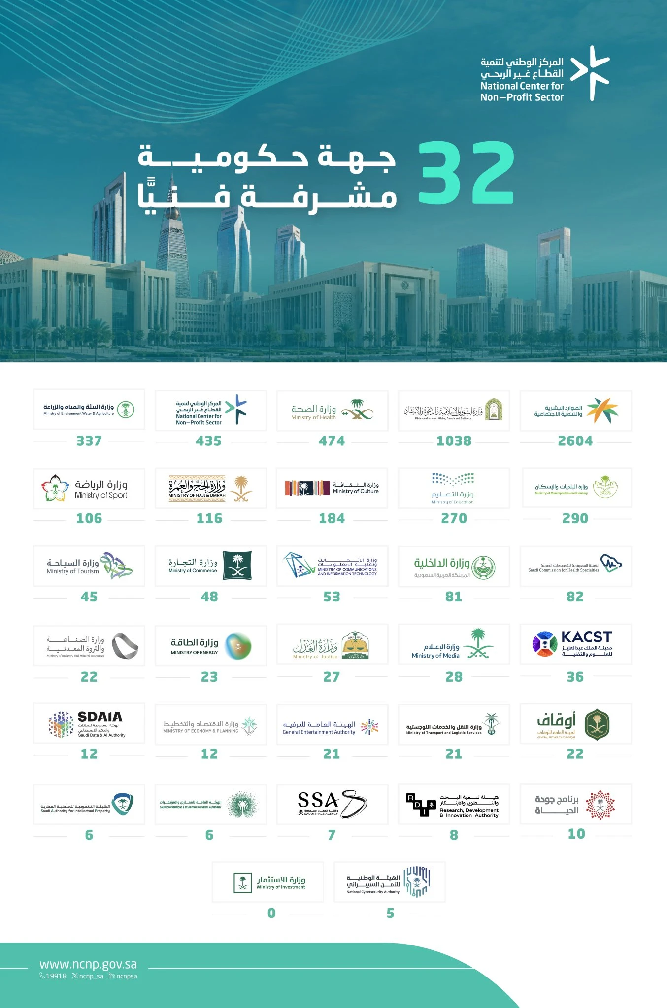 32 جهة حكومية مشرفة فنيًّا على القطاع غير الربحي