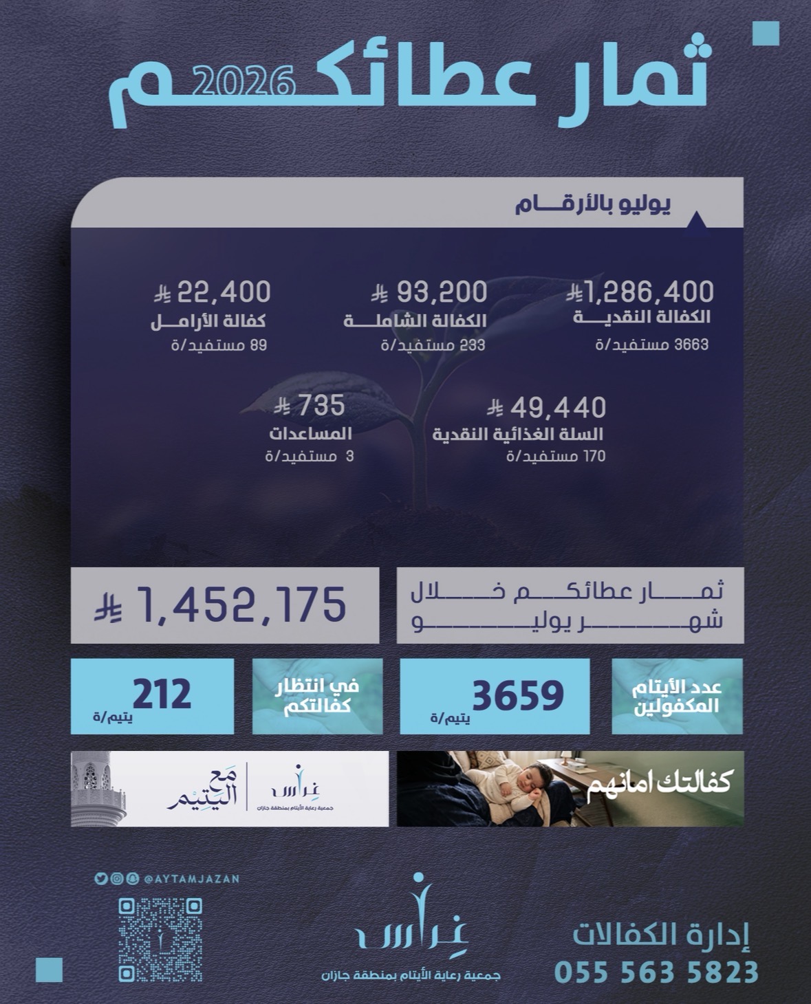 أعلنت جمعية غراس لرعاية الأيتام بمنطقة جازان عن حصاد برامج الكفالات خلال شهر يوليو