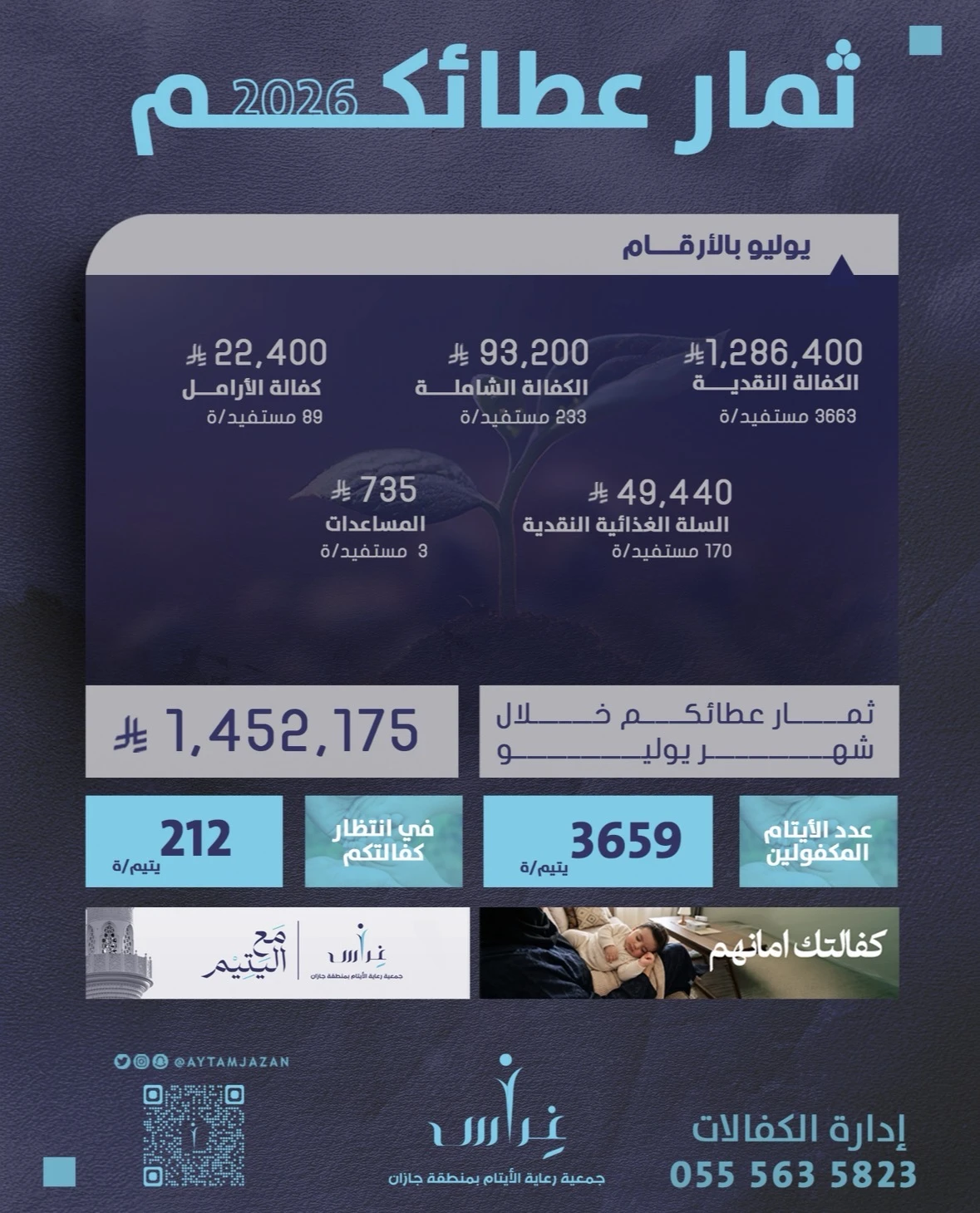 أعلنت جمعية غراس لرعاية الأيتام بمنطقة جازان عن حصاد برامج الكفالات خلال شهر يوليو