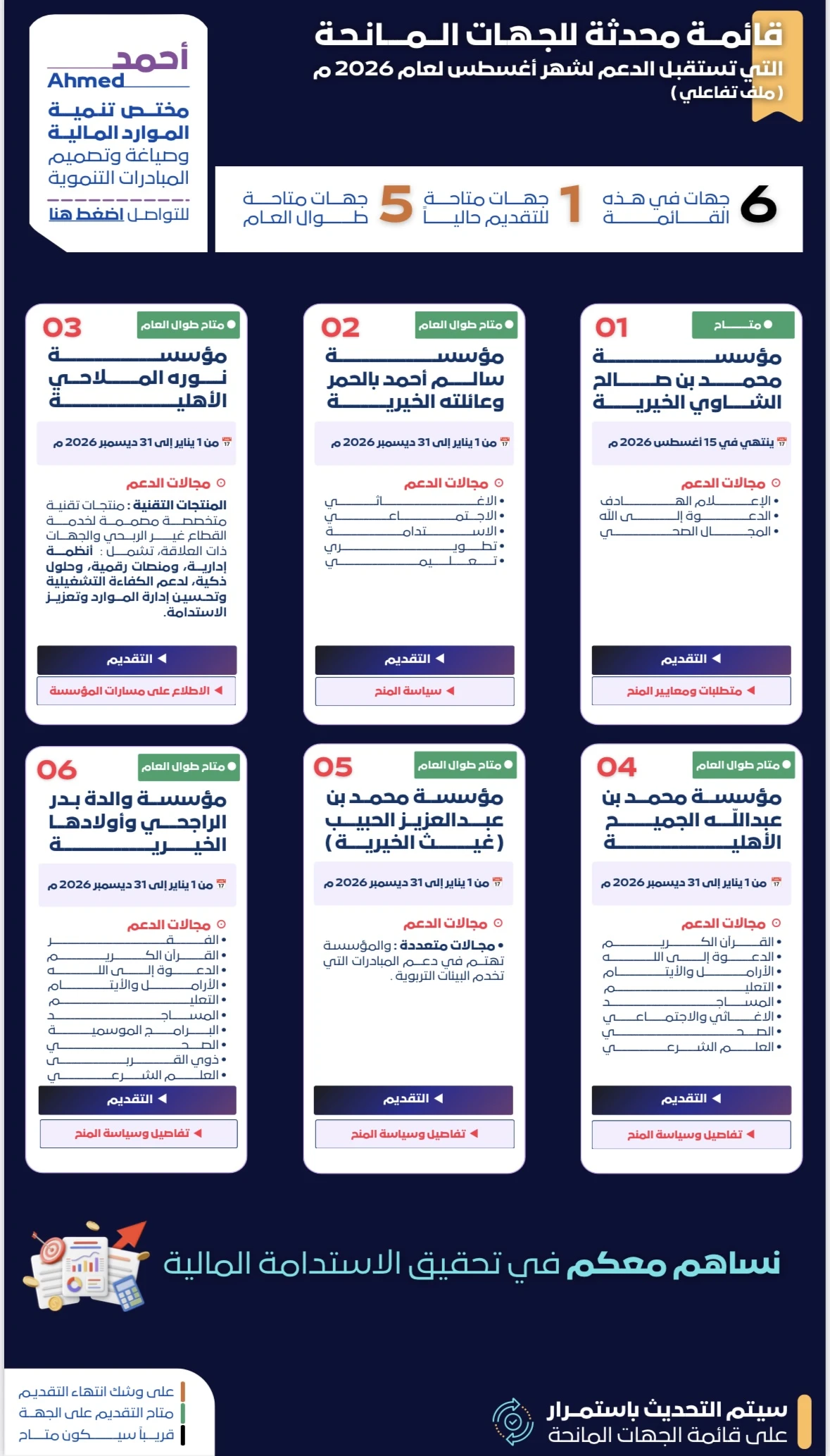 الجهات المانحة التي تستقبل الدعم حالياً خلال شهر اغسطس