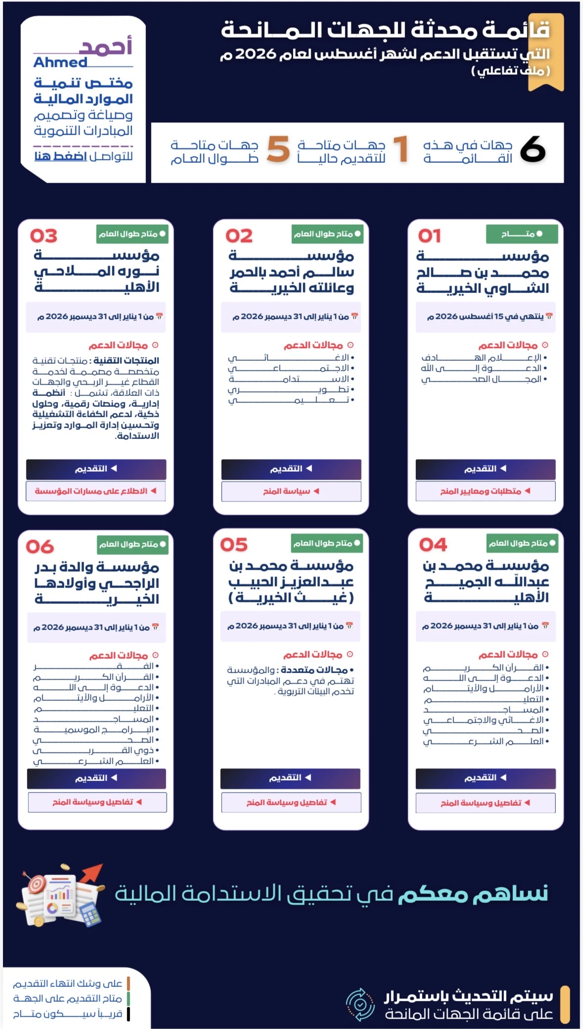 قائمة محدثة للجهات المانحة التي تستقبل الدعم لشهر أغسطس لعام 2026 م ( ملف تفاعلي)