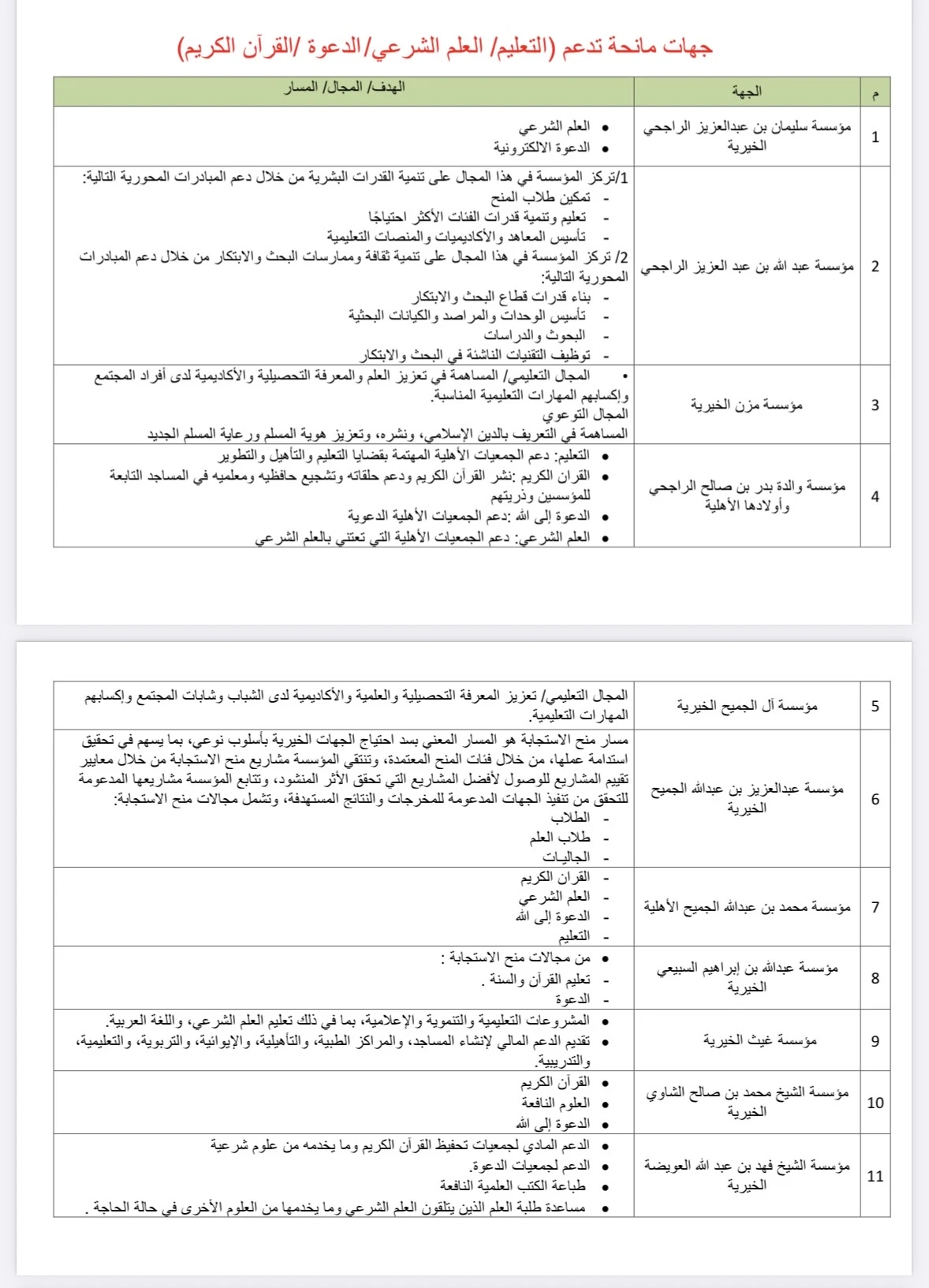 قوائم الجهات المانحة ( إجمالية ومفصلة)