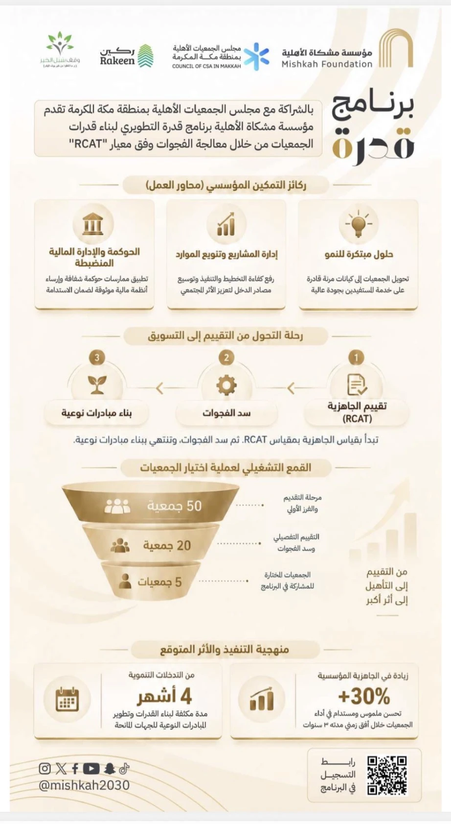 برنامج قدرة التطويري لبناء قدرات الجمعيات من خلال معالجة الفجوات وفق معيار "RCAT"