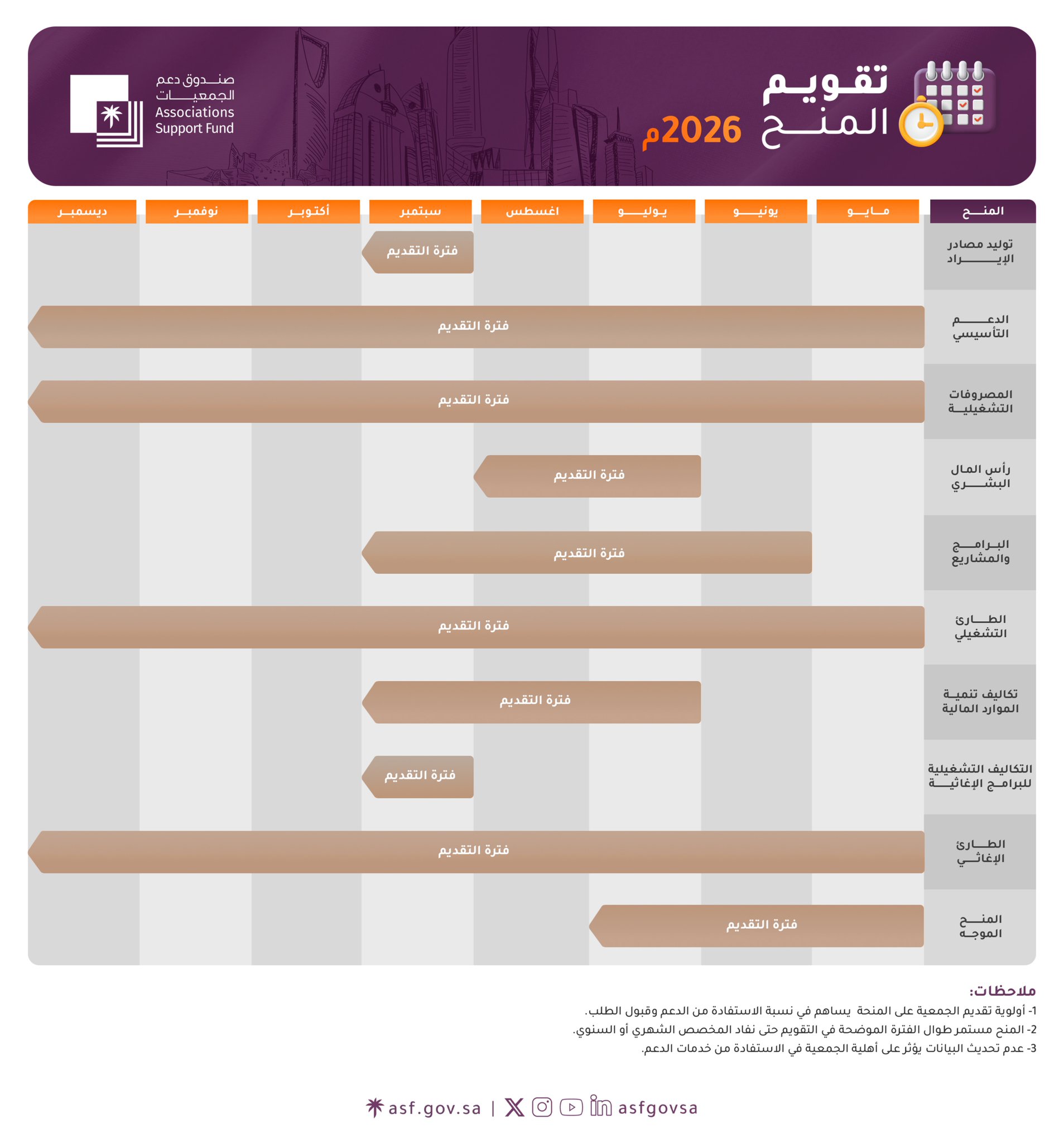 أعلن صندوق دعم الجمعيات عن روزنامة المنح  ‏لعام 2026
