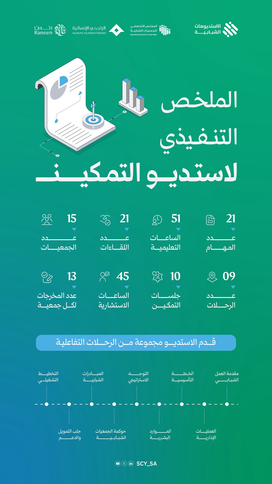 الملخص التنفيذي لاستديو التمكين