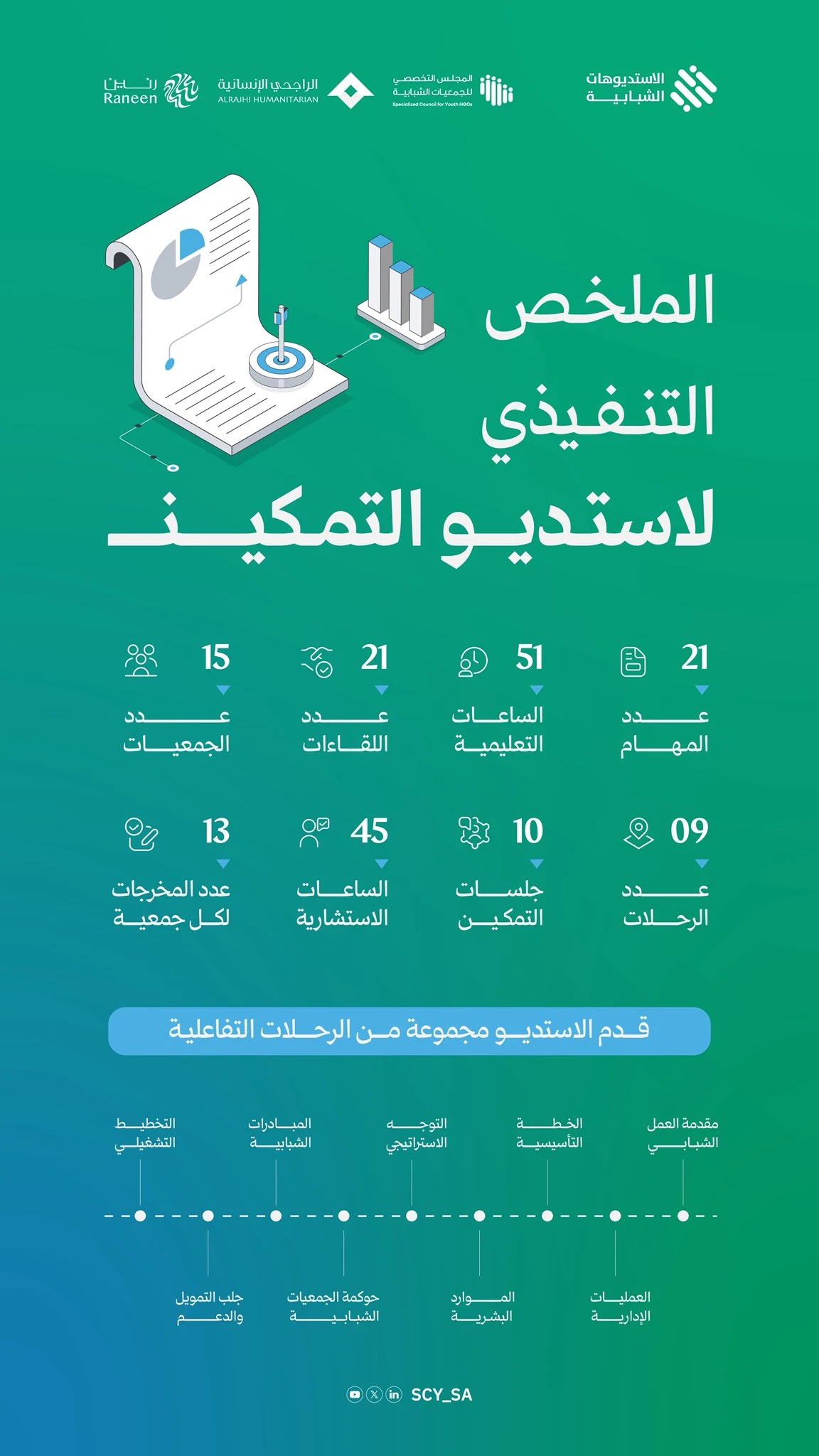 الملخص التنفيذي لاستديو التمكين