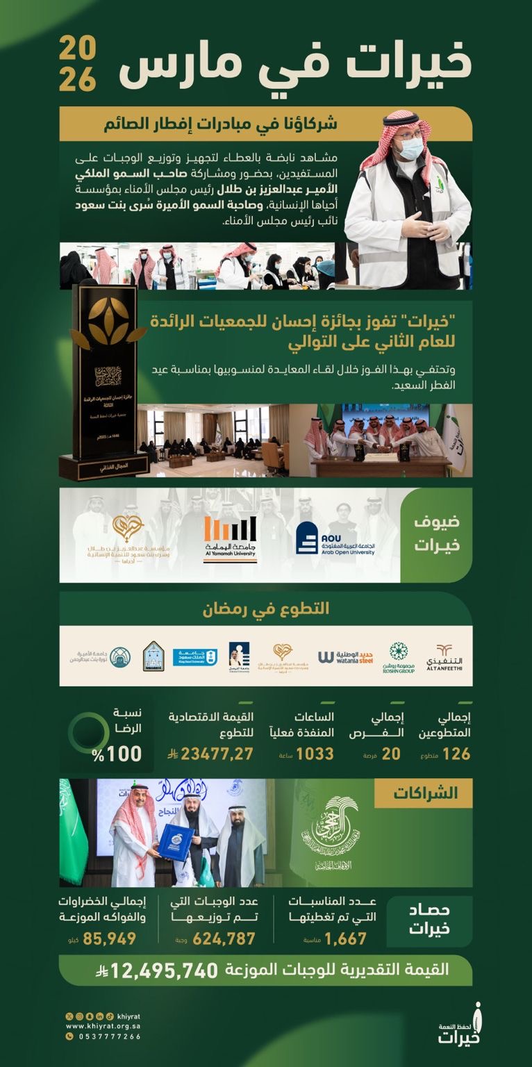 استعرضت جمعية خيرات حصاد أعمالها لشهر مارس