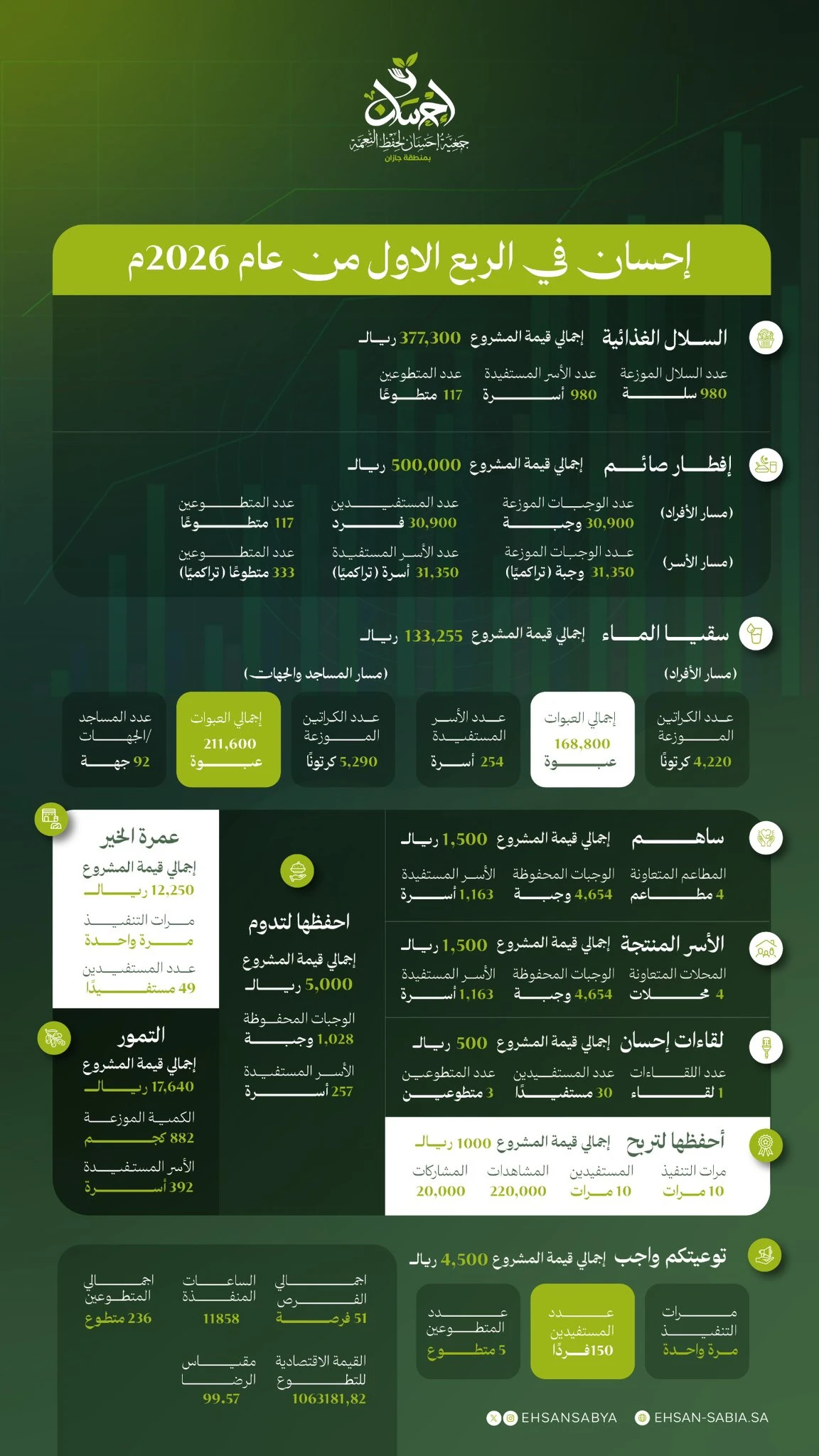 إحسان في الربع الأول من 2026م