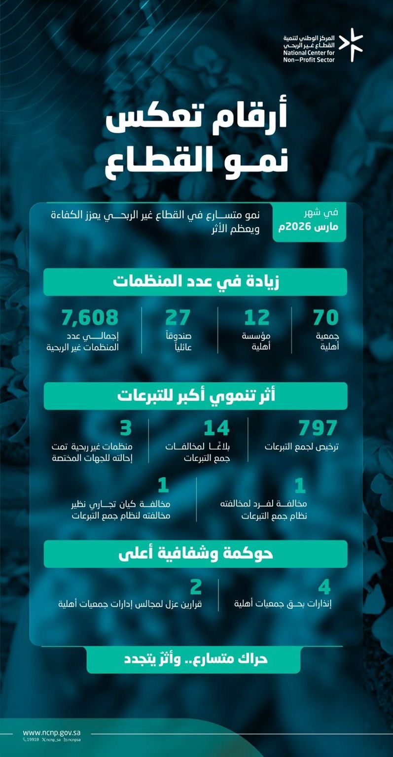 تنامٍ مستمر في ⁧‫القطاع غير الربحي‬⁩ من حيث عدد المنظمات وجودة الحوكمة